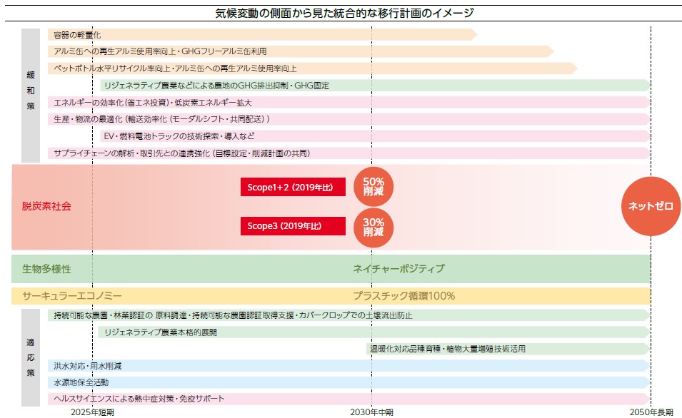気候変動の側面から見た統合的な移行計画のイメージ。～2050脱炭素社会ネットゼロ。Scope1＋２（2019年比）50%削減。Scope3（2019年比）30%削減。生物多様性。ネイチャーポジティブ。サーキュラーエコノミー。プラスチック循環100%。緩和策。容器の軽量化～2040年　アルミ缶への再生アルミ使用率向上・GHGフリーアルミ缶利用～2042年頃　ペットボトル水平リサイクル率向上・アルミ缶への再生アルミ使用率向上～2043年頃　リジェネラティブ農業などによる農地のGHG排出抑制・GHG固定2026年頃～2050年　エネルギーの効率化（省エネ投資）・低炭素エネルギー拡大～2050年　生 産・物流の最適化（輸送効率化（モーダルシフト・共同配送））～2050年　EV・燃料電池トラックの技術探索・導入など2026年頃～2050年　サプライチェーンの解析・取引先との連携強化（目標設定・削減計画の共同）～2050年　適応策。持続可能な農園・林業認証の 原料調達・持続可能な農園認証取得支援・カバークロップでの土壌流出防止　リジェネラティブ農業本格的展開2026年頃～2050年　温暖化対応品種育種・植物大量増殖技術活用2030年頃～2050年　洪水対応・用水削減～2050年　水源地保全活動～2050年　ヘルスサイエンスによる熱中症対策・免疫サポート～2050年