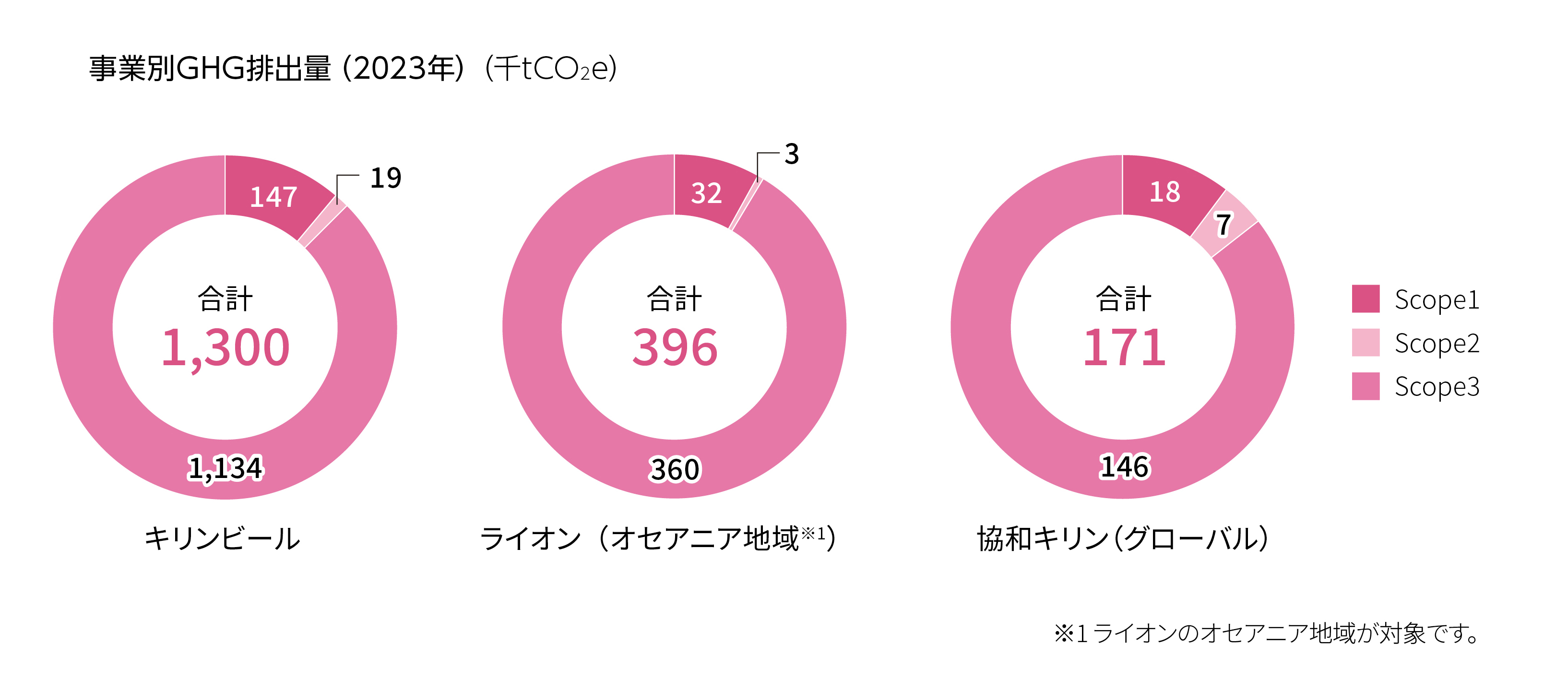 事業別GHG排出量（2022年）