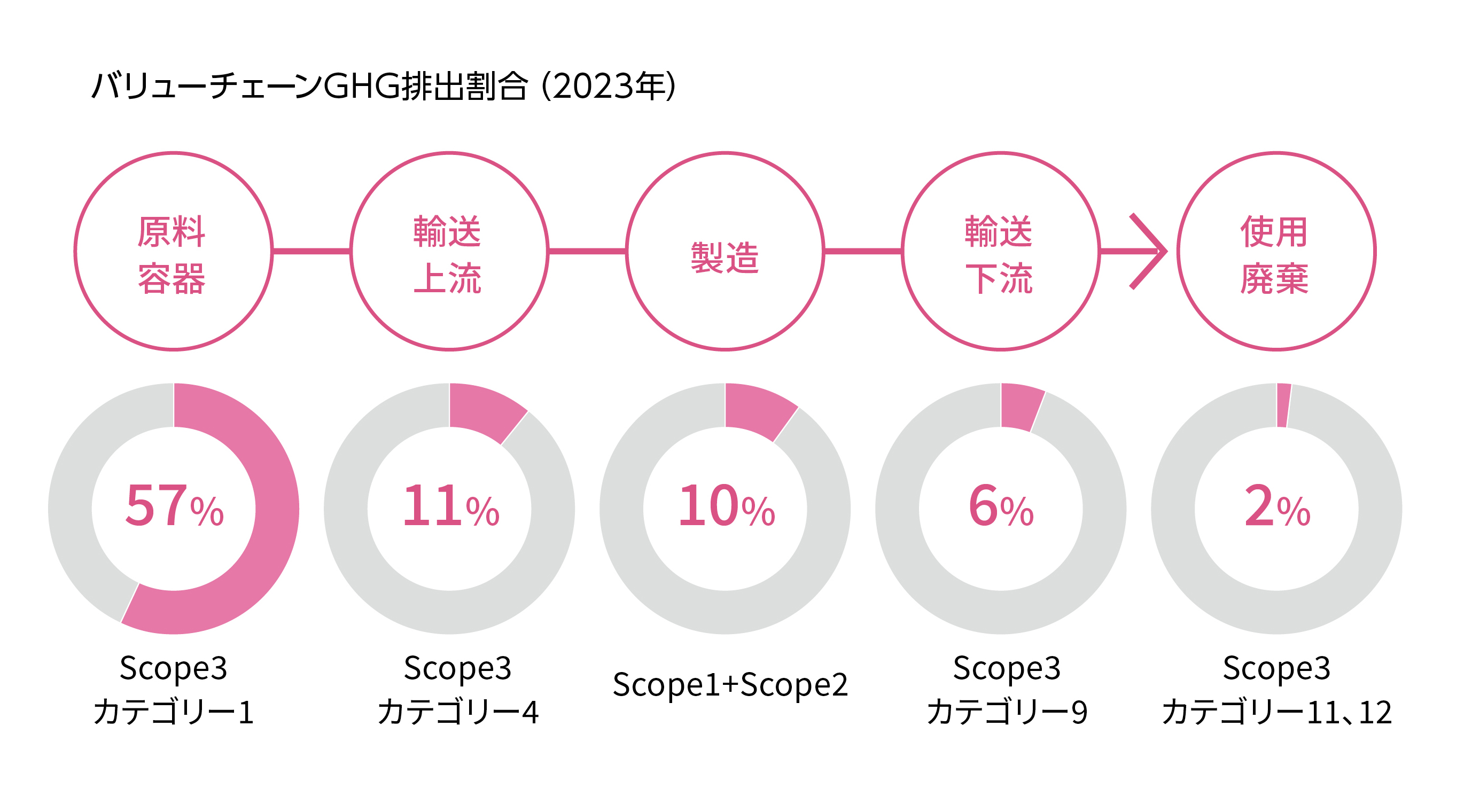 パリューチェーンGHG排出割合（2022年）