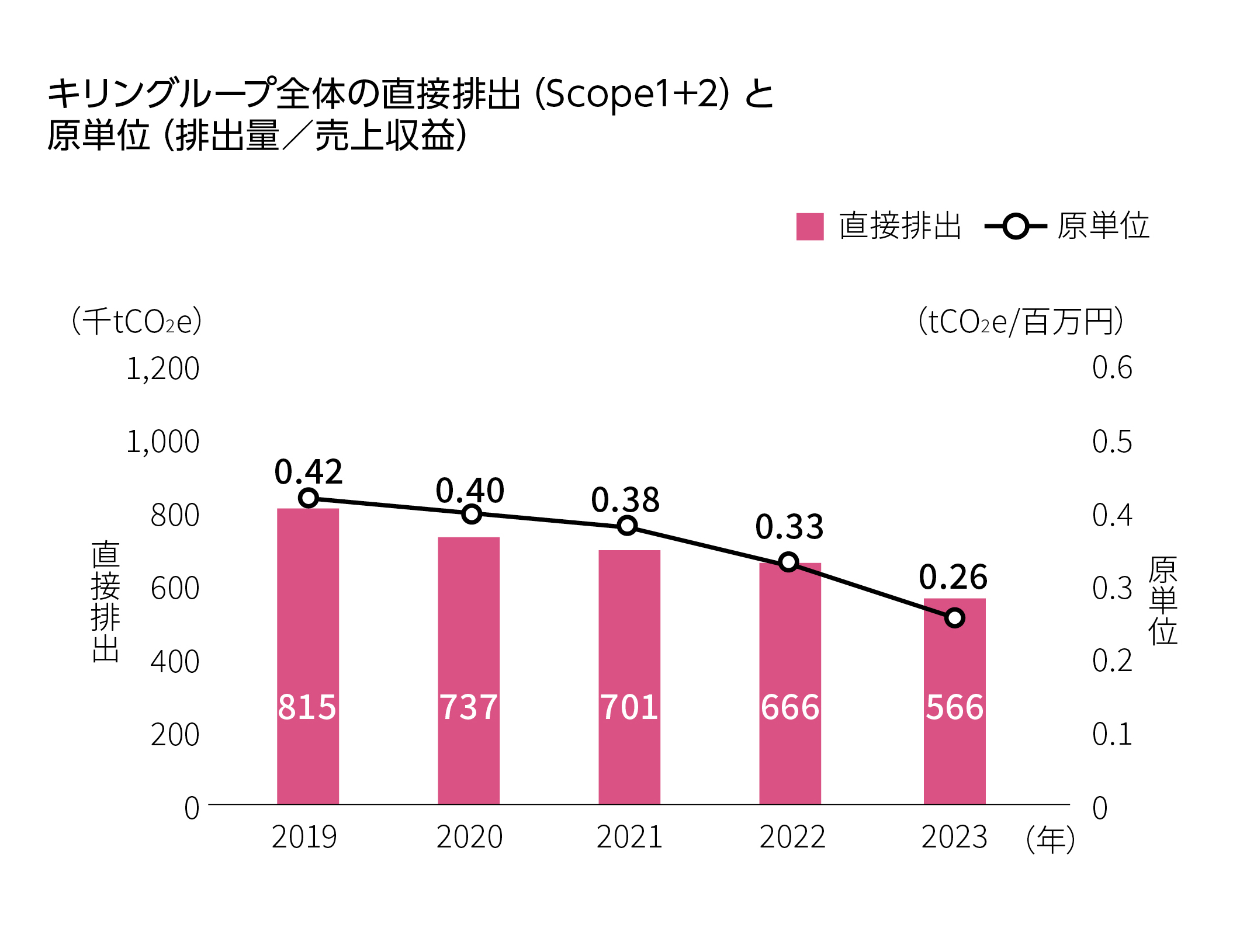 キリングループ全体の直接排出（Scope1+2）と原単位（排出量/売上収益)