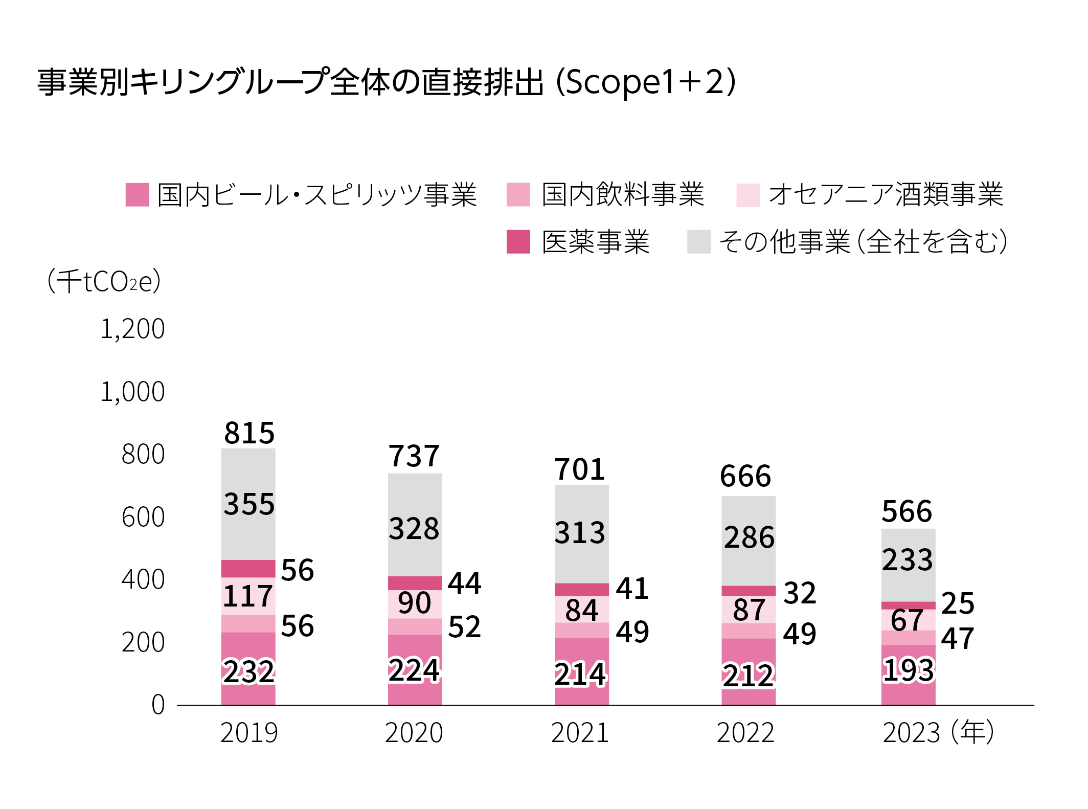 事業別キリングループ全体の直接排出（Scope1+2）