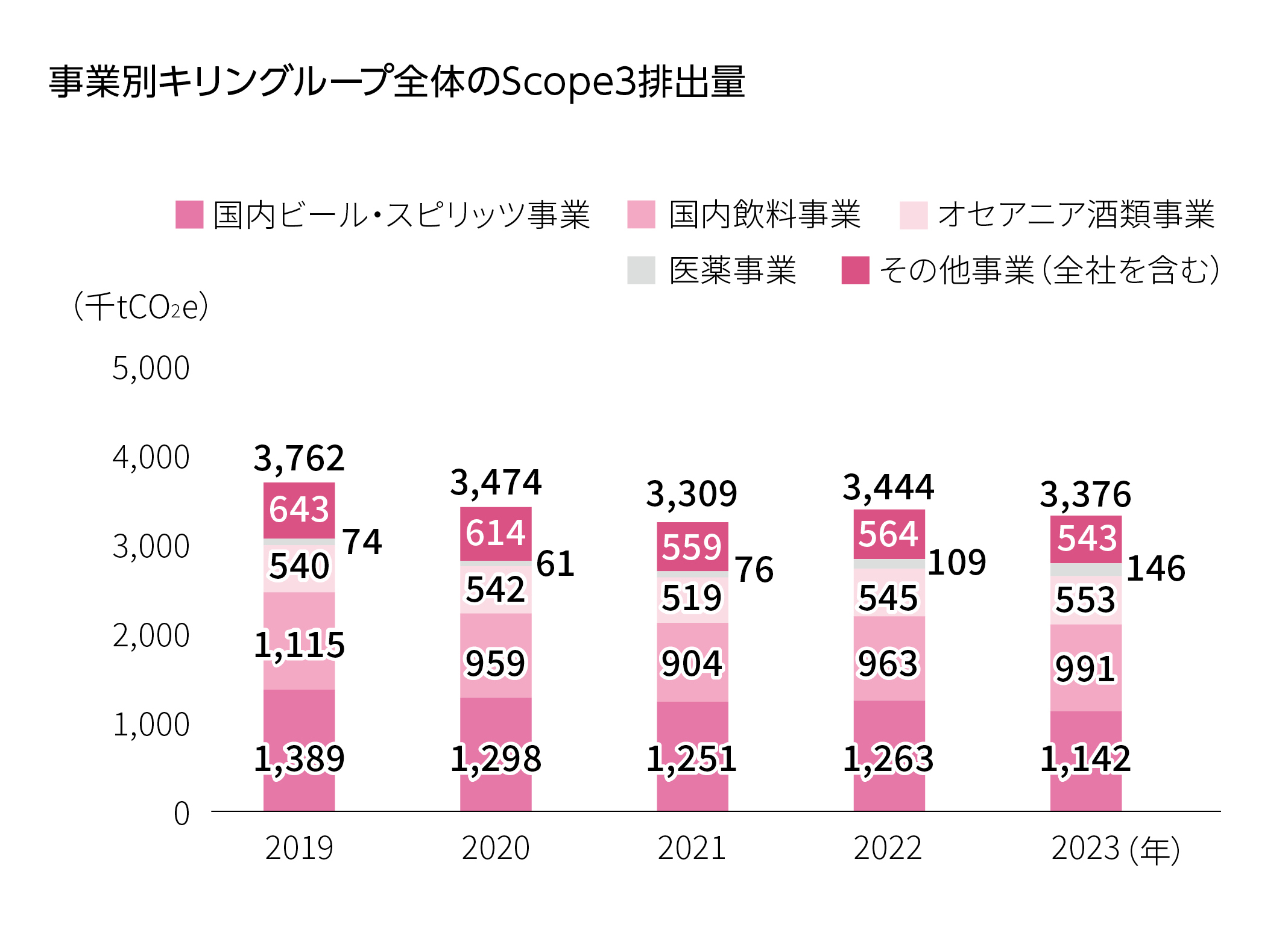 事業別キリングループ全体のScope3排出量