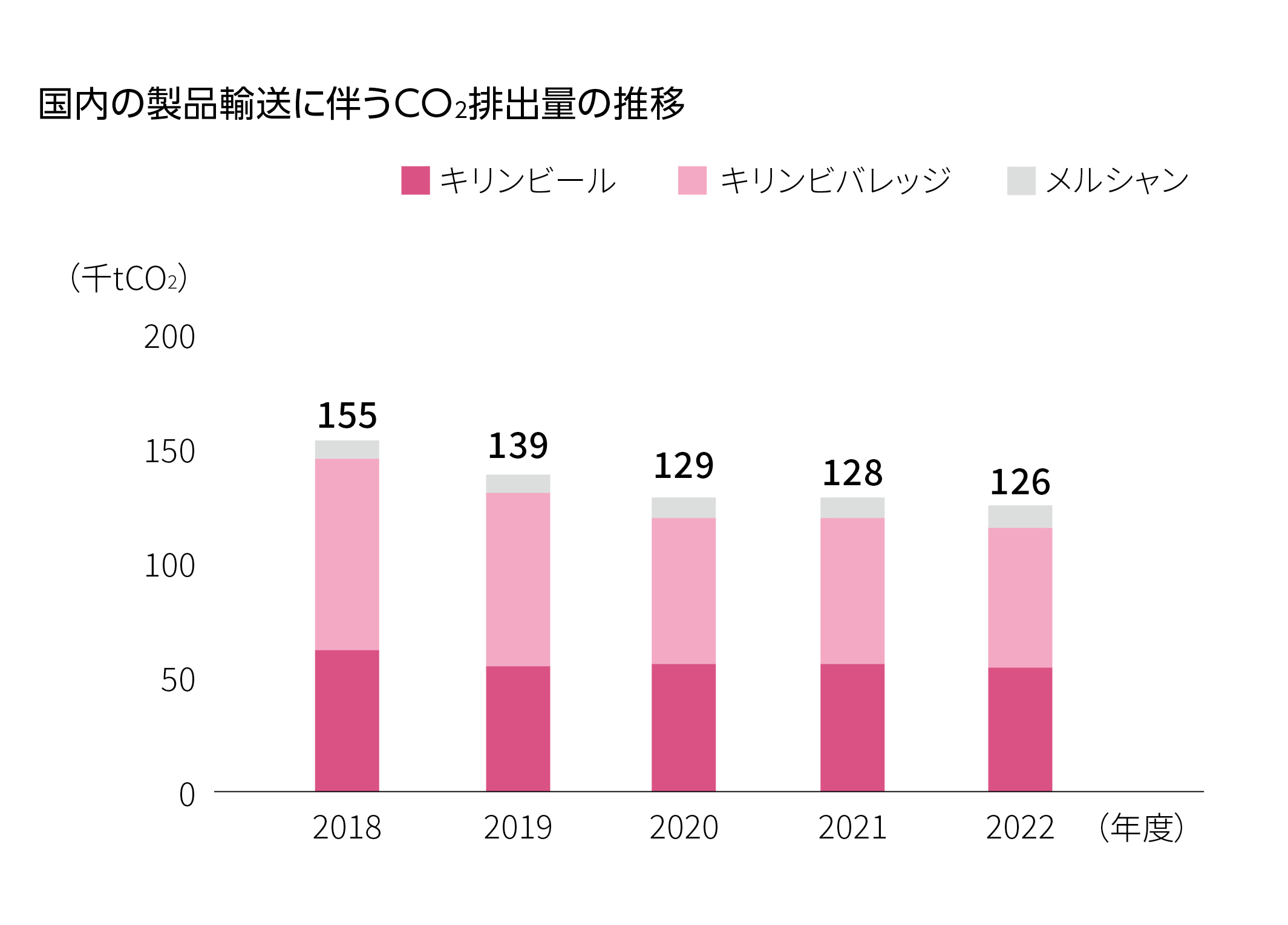 国内の製品輸送に伴うC02排出量の推移