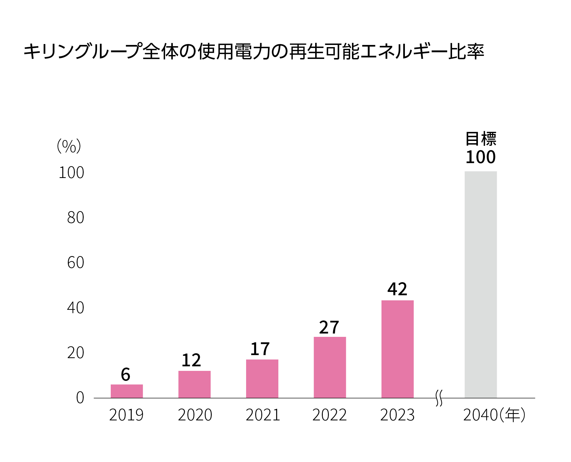 キリングループ全体の使用電力の再生可能エネルギー比率