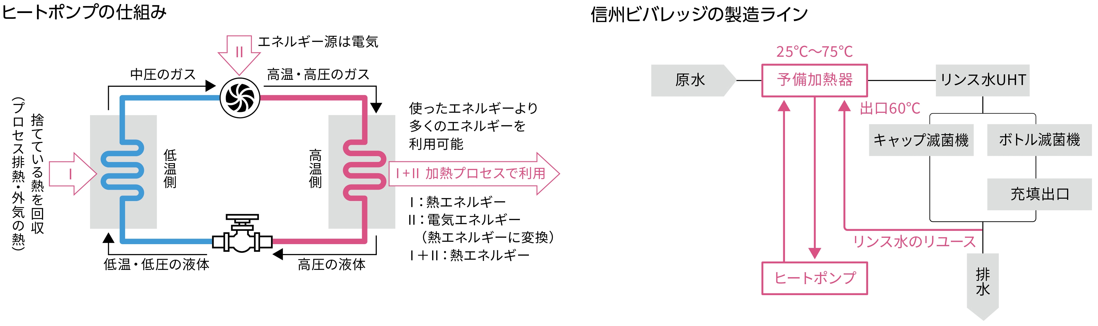 ヒートポンプの仕組み、信州ビバレッジの製造ライン