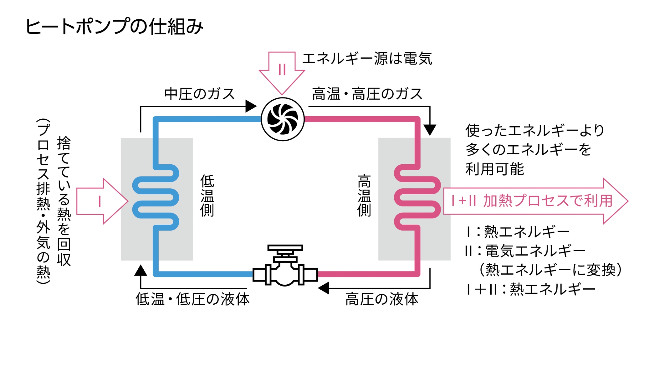 ヒートポンプの仕組み、信州ビバレッジの製造ライン