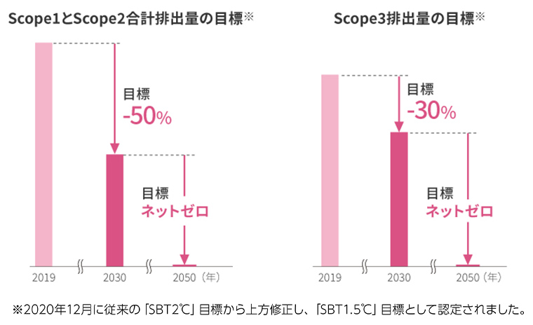 図：Scope1と Scope2 合計排出量の目標、Scope3 排出量の目標