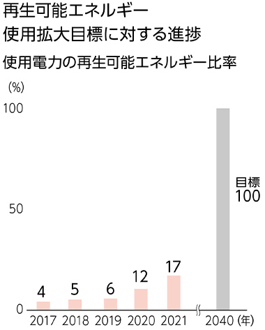 図：再生可能エネルギー使用拡大目標に対する進捗使用電力の再生可能エネルギー比率