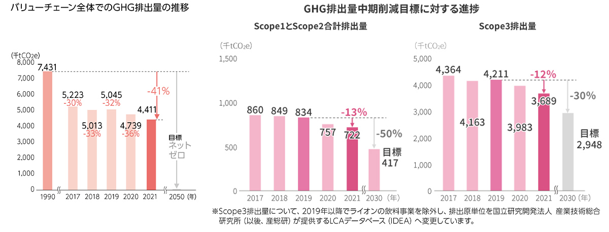 図：バリューチェーン全体でのGHG排出量の推移、GHG排出量中期削減目標に対する進捗Scope1とScope2合計排出量、Scope3 排出量