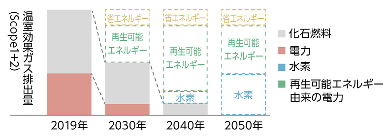 図：温室効果ガス排出量
