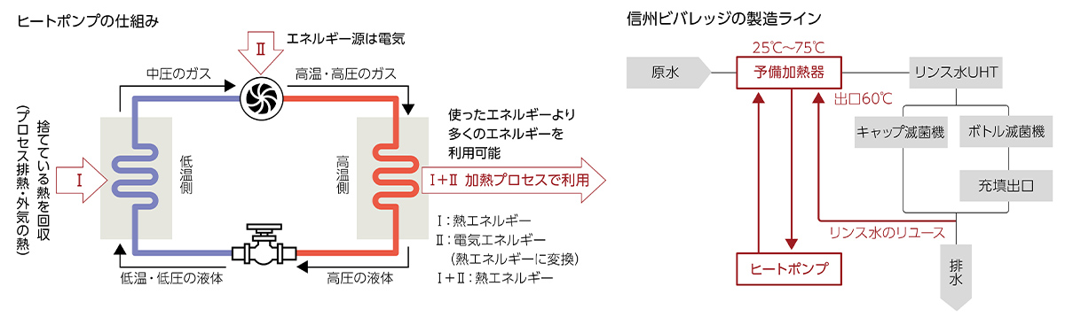 図：ヒートポンプの仕組み、信州ビバレッジの製造ライン