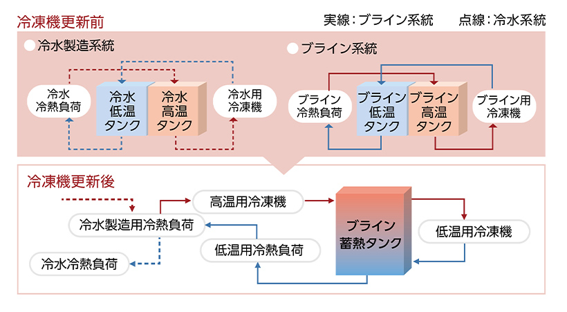 図：冷凍機更新前、冷凍機更新後