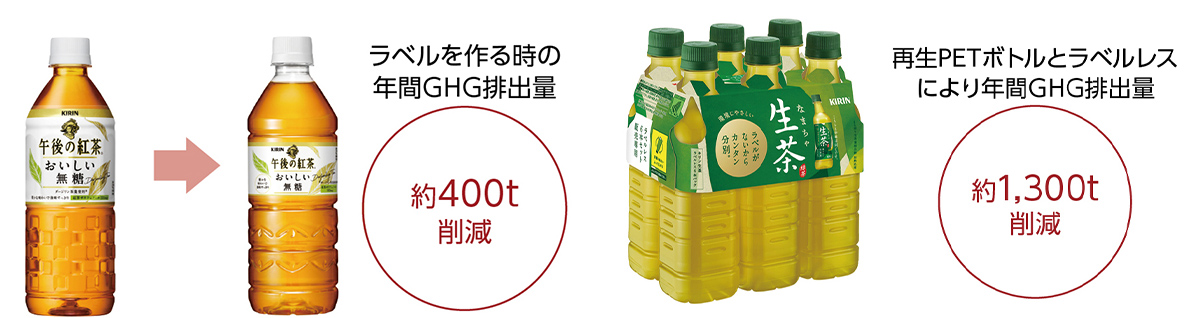 図：ラベルを作るときの年間GHG排出量 約400t削減　再生PETボトルとラベルレスにより年間GHG排出量約1,300t削減