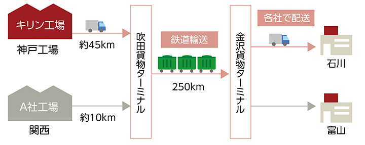 図：共同配送