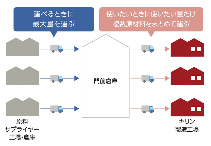 図：運べるときに最大量を運ぶ→門前倉庫→使いたいときに使いたい量だけ数原材料をまとめて運ぶ