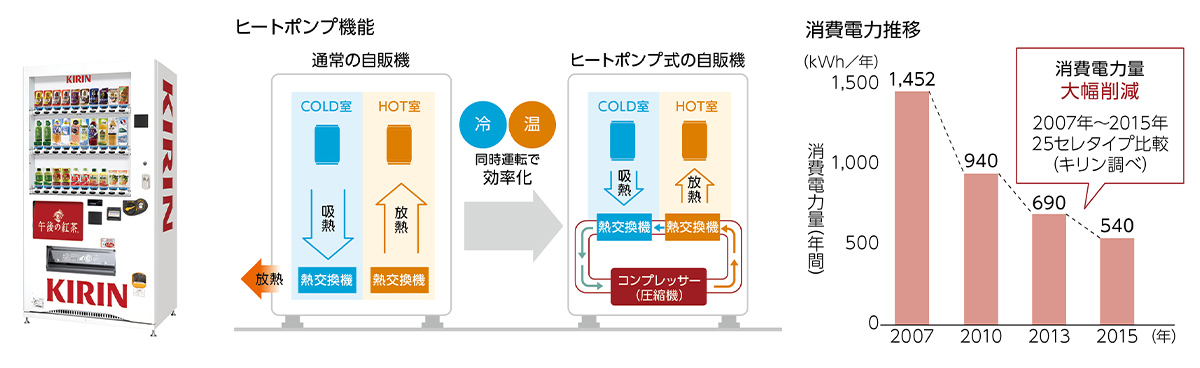 図：ヒートボンプ機能、消費電力推移