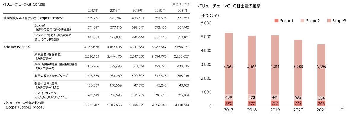 図：パリューチェーンGHG排出量、バリューチェーンGHG排出量の推移