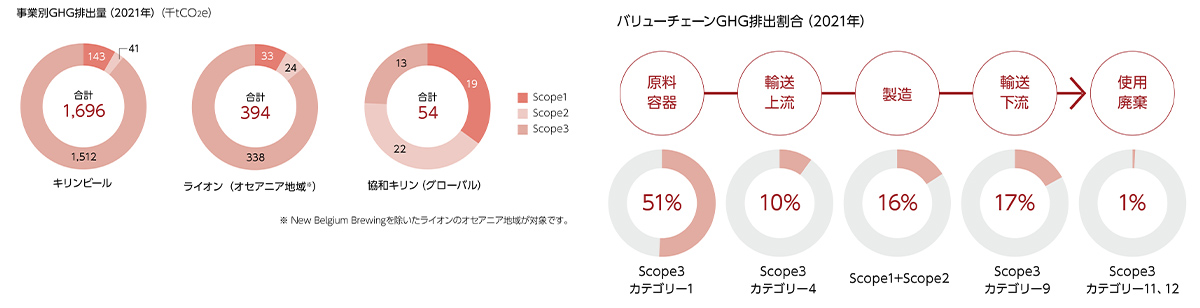 図：事業別 GHG 排出量 ( 2021 年 )、パリューチェーンGHG排出割合 ( 2021 年 )
