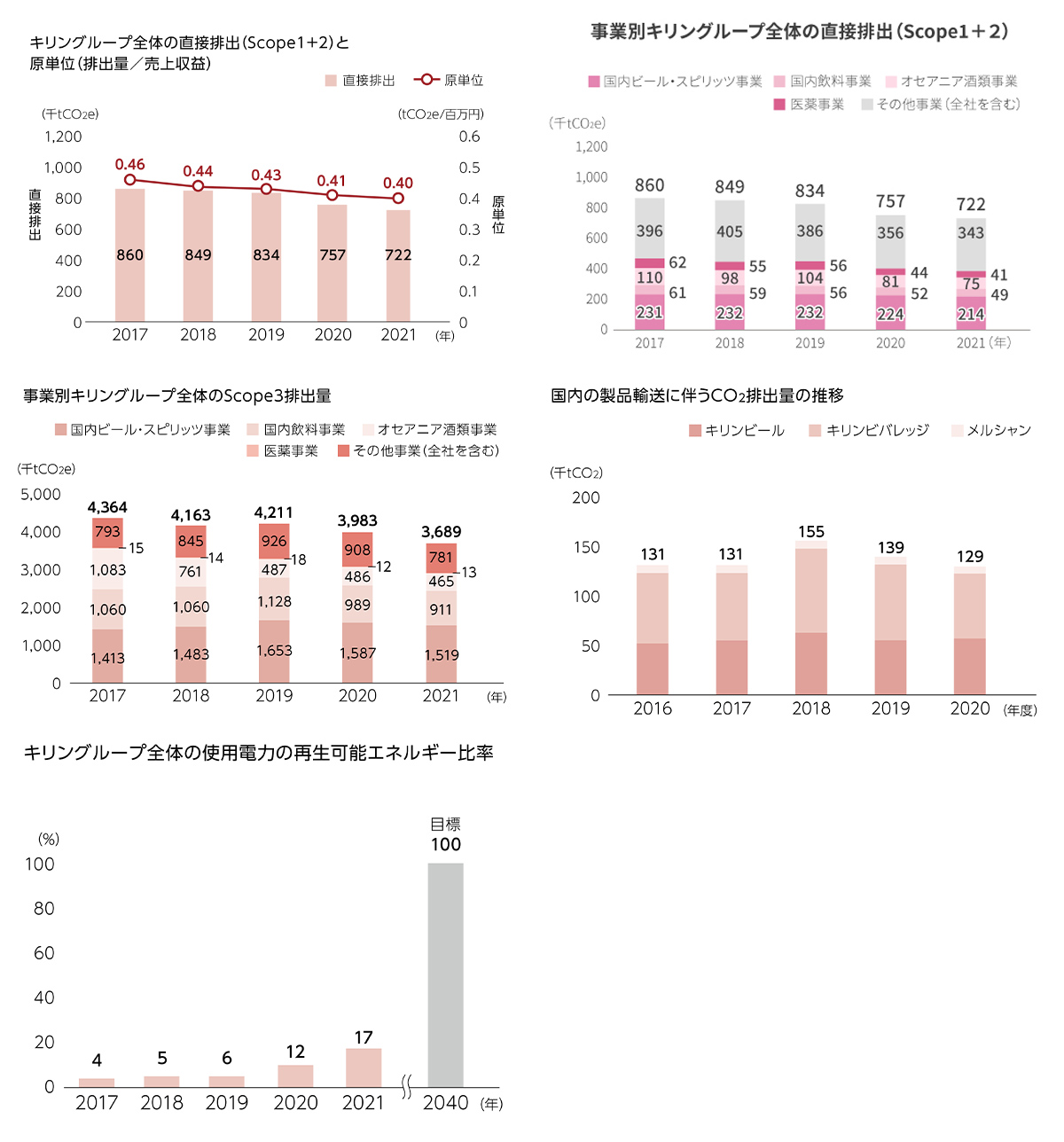 図：キリングループ全体の直接排出 ( Scope1 + 2 ) と 原単位 ( 排出量 / 売上収益 )、事業別キリングループ全体の直接排出 (Scope1 + 2 )、事業別キリングループ全体の Scope3 排出量、国内の製品輸送に伴う C02 排出量の推移、キリングループ全体の使用電力の再生可能エネルギー比率