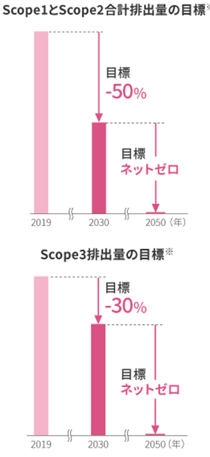 図：Scope1と Scope2 合計排出量の目標、Scope3 排出量の目標