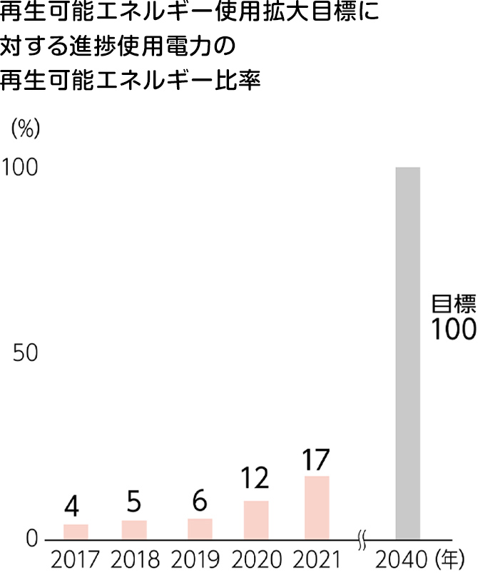 図：再生可能エネルギー使用拡大目標に対する進捗使用電力の再生可能エネルギー比率