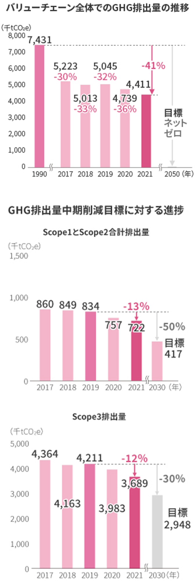 図：バリューチェーン全体でのGHG排出量の推移、GHG排出量中期削減目標に対する進捗Scope1とScope2合計排出量、Scope3 排出量