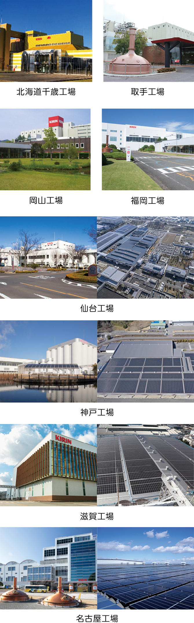 写真：北海道千歳工場、取手工場、岡山工場、福岡工場、仙台工場、神戸工場、滋賀工場、名古屋工場