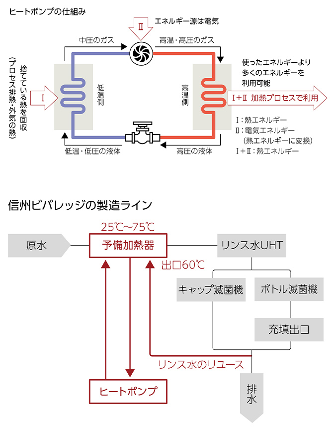 図：ヒートポンプの仕組み、信州ビバレッジの製造ライン