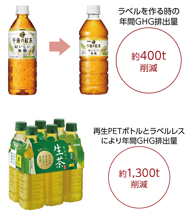 図：ラベルを作るときの年間GHG排出量 約400t削減　再生PETボトルとラベルレスにより年間GHG排出量約1,300t削減