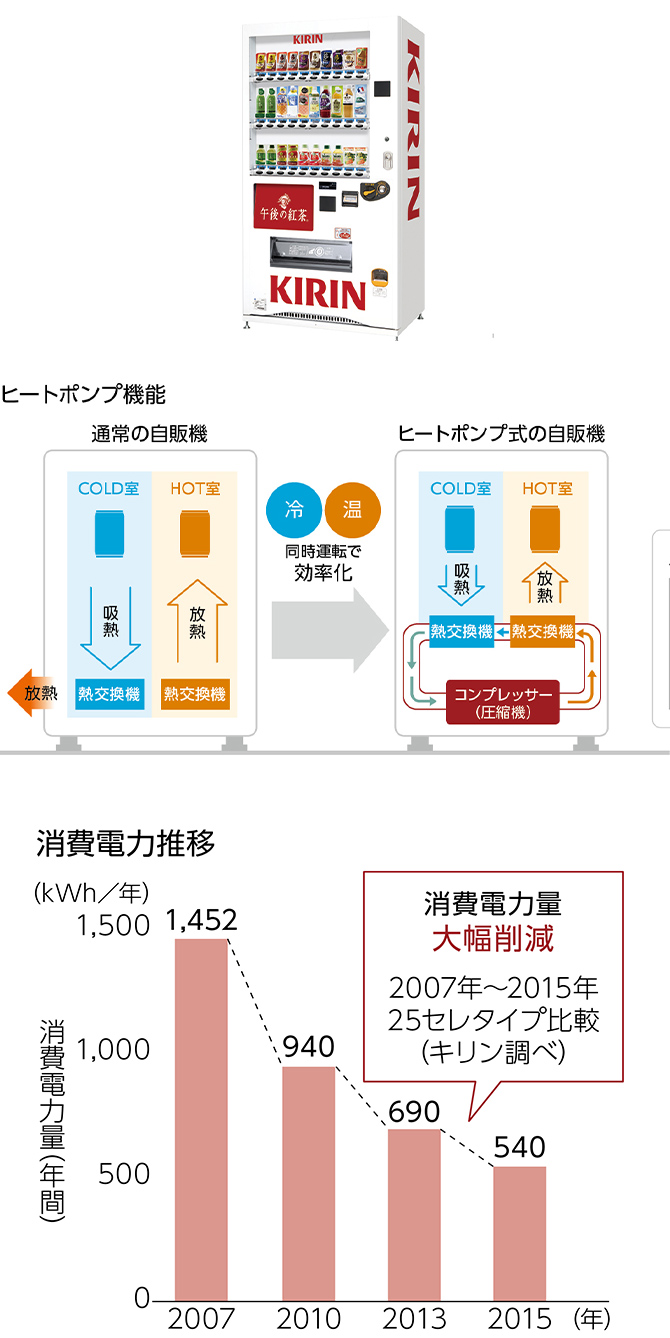 図：ヒートボンプ機能、消費電力推移