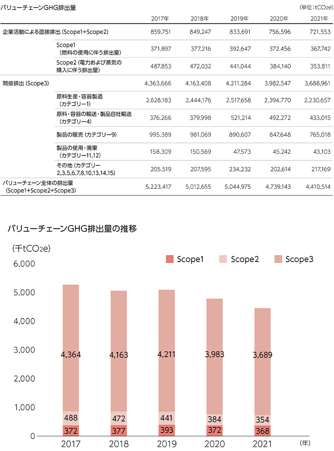 図：パリューチェーンGHG排出量、バリューチェーンGHG排出量の推移