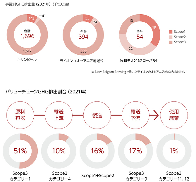 図：事業別 GHG 排出量 ( 2021 年 )、パリューチェーンGHG排出割合 ( 2021 年 )