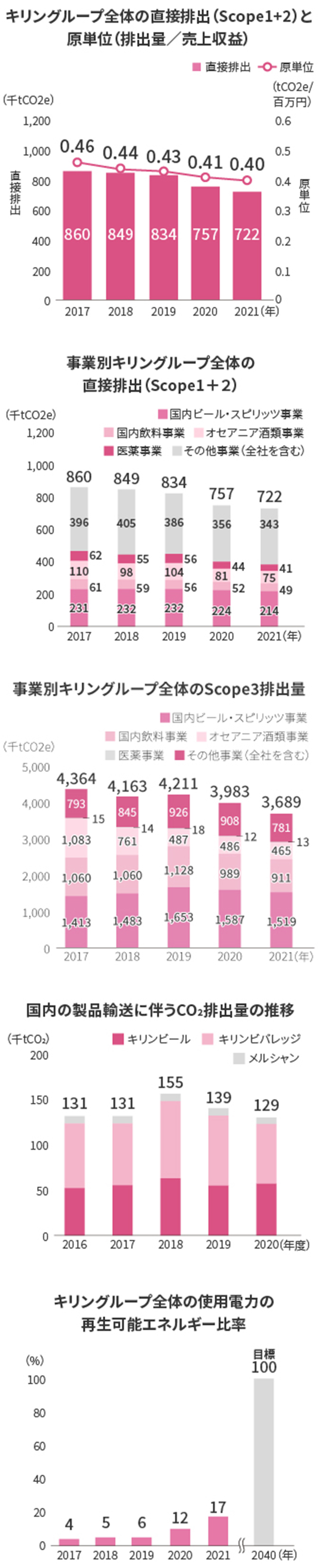 図：キリングループ全体の直接排出 ( Scope1 + 2 ) と 原単位 ( 排出量 / 売上収益 )、事業別キリングループ全体の直接排出 (Scope1 + 2 )、事業別キリングループ全体の Scope3 排出量、国内の製品輸送に伴う C02 排出量の推移、キリングループ全体の使用電力の再生可能エネルギー比率
