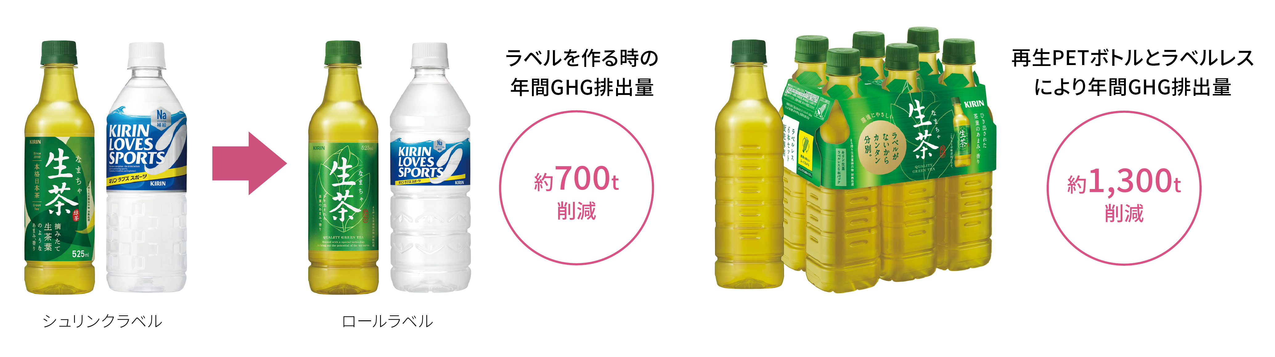 ラベルを作る時の年間GHG排出量約700t削減。再生PETボトルとラベルレスにより年間GHG排出量約1,300t削減