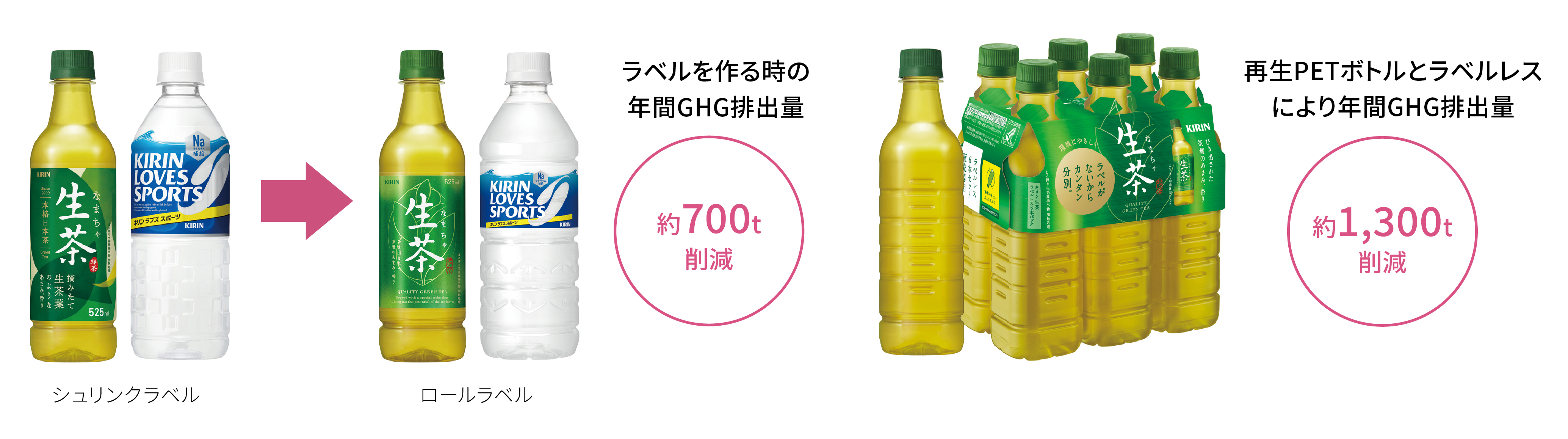 ラベルを作るときの年間GHG排出量約700t削減、再生PETボトルとラベルレスにより年間GHG排出量約1,300t削減