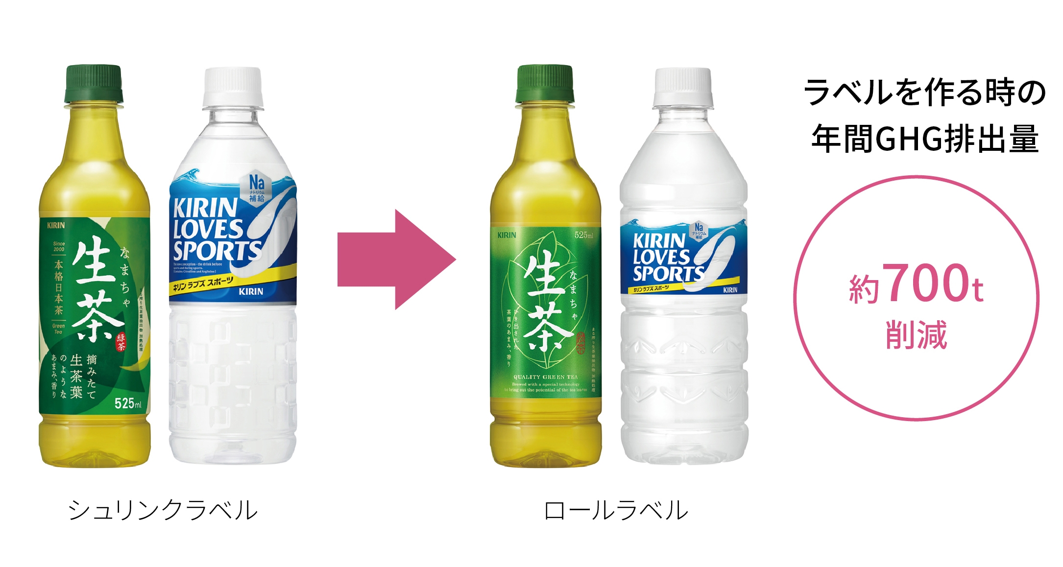 ラベルを作るときの年間GHG排出量約700t削減