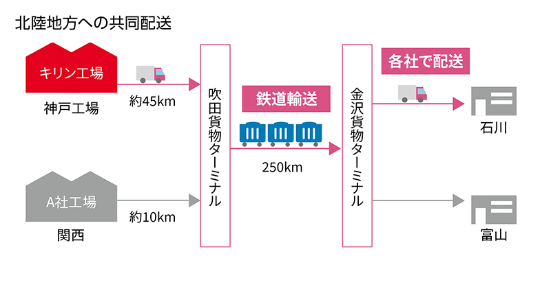 共同配送