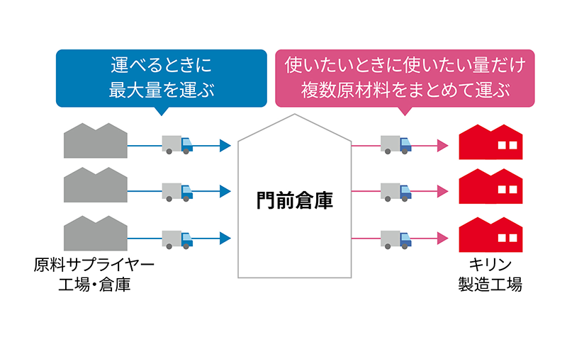 運べるときに最大量を運ぶ→門前倉庫→使いたいときに使いたい量だけ数原材料をまとめて運ぶ