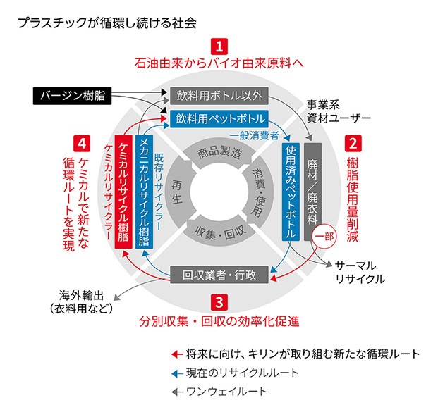 プラスチックが循環し続ける社会