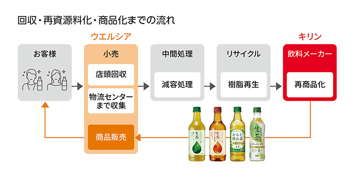 回収・再資源量化・商品化までの流れ