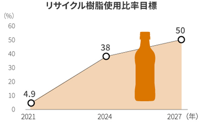 図：リサイクル樹脂使用比率目標