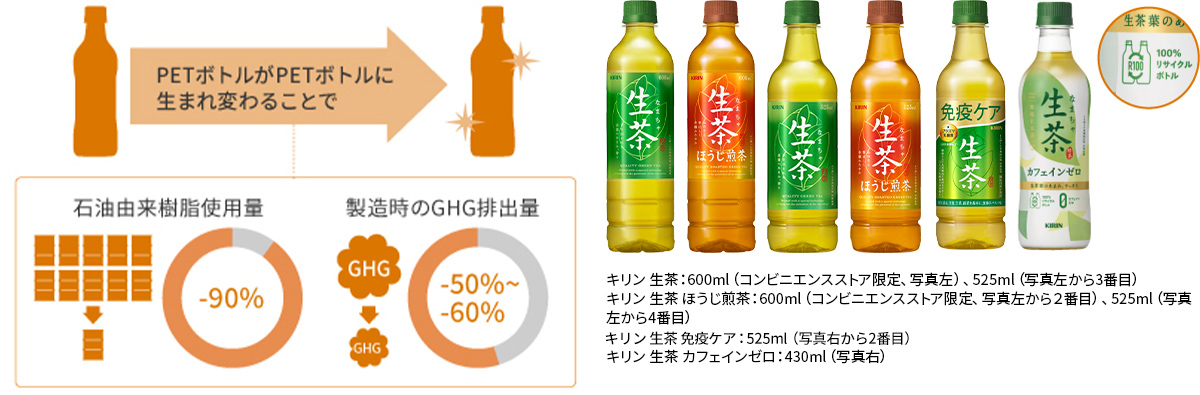 石油由来樹脂使用量と製造時のGHG排出量