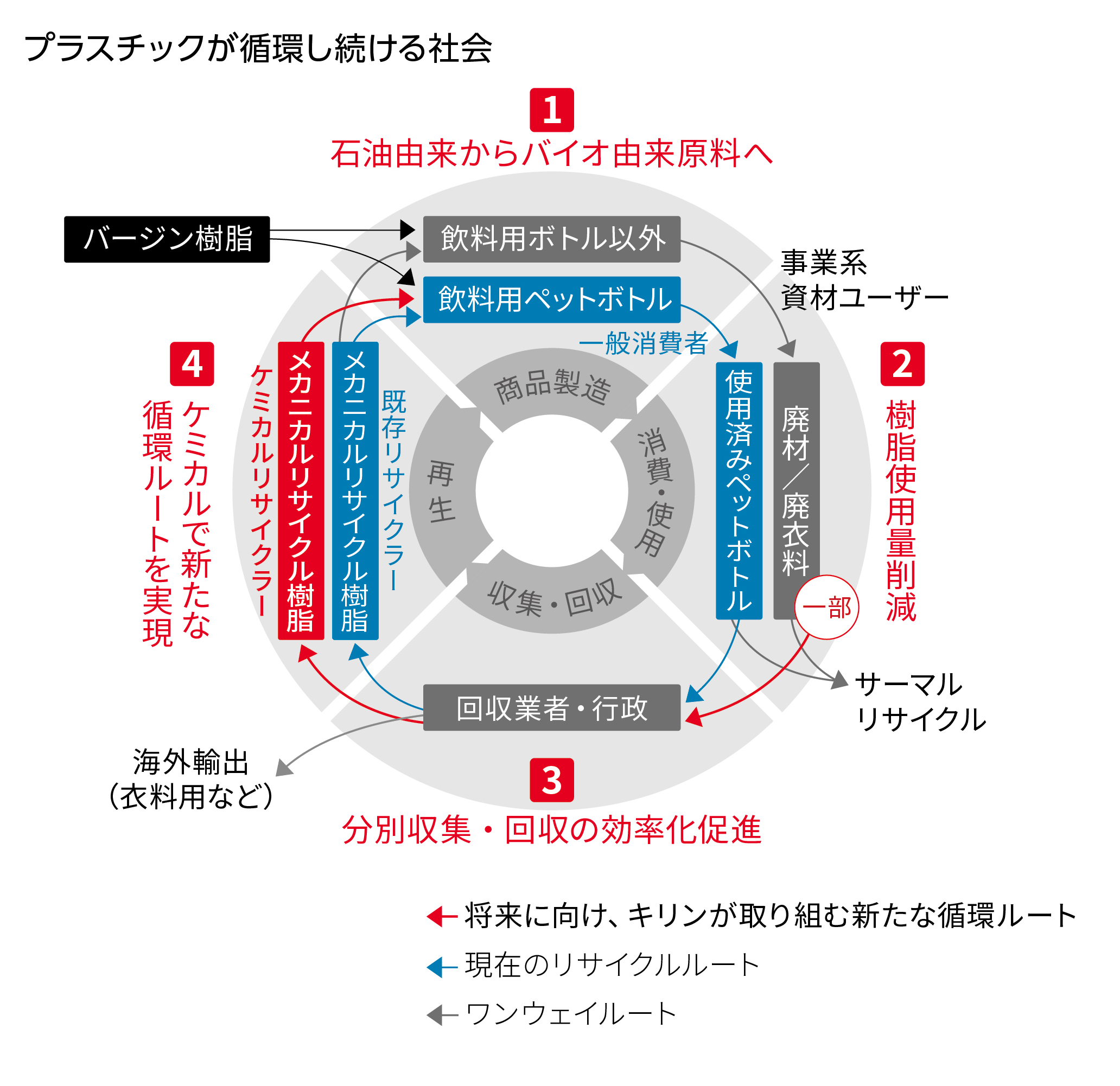 図：プラスチックが循環し続ける社会
