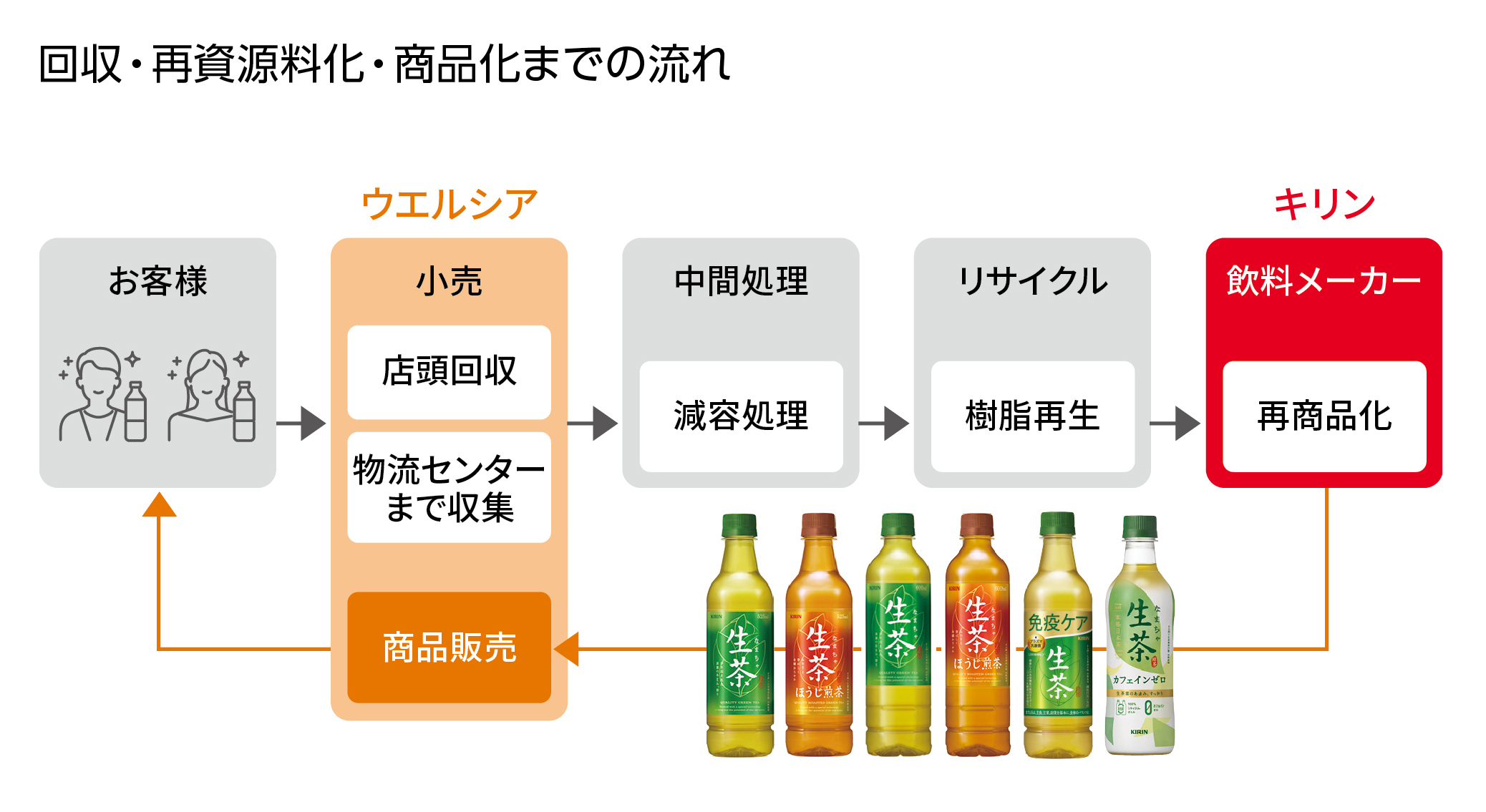 図：回収・再資源量化・商品化までの流れ