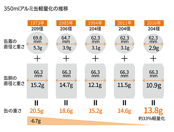 350mlアルミ缶の重さの推移