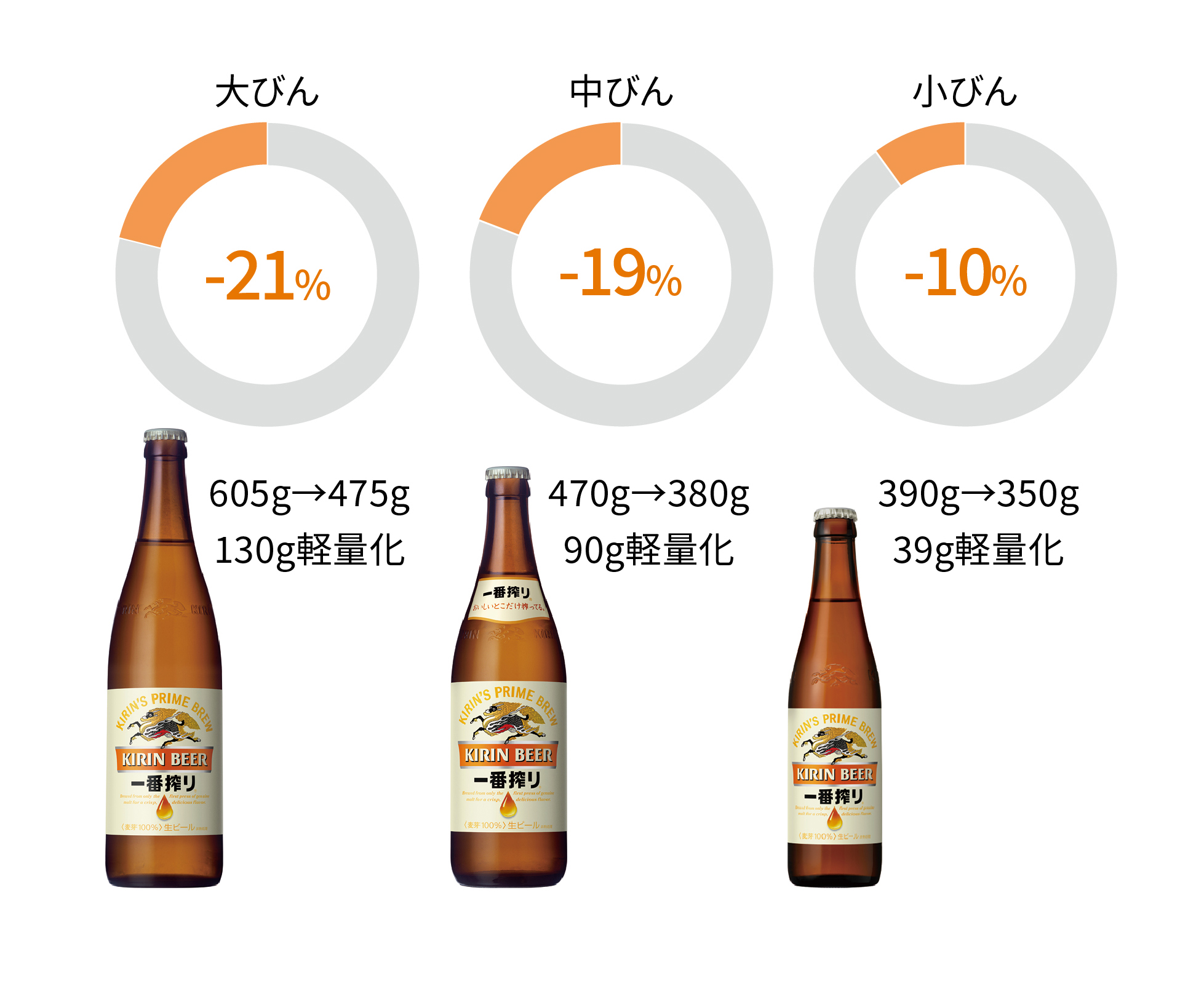 大びん －21% 605g→475g 130g 軽量化、中びん -19% 470g → 380g 90g軽量化、小びん －10% 390g → 350g 39g 軽量