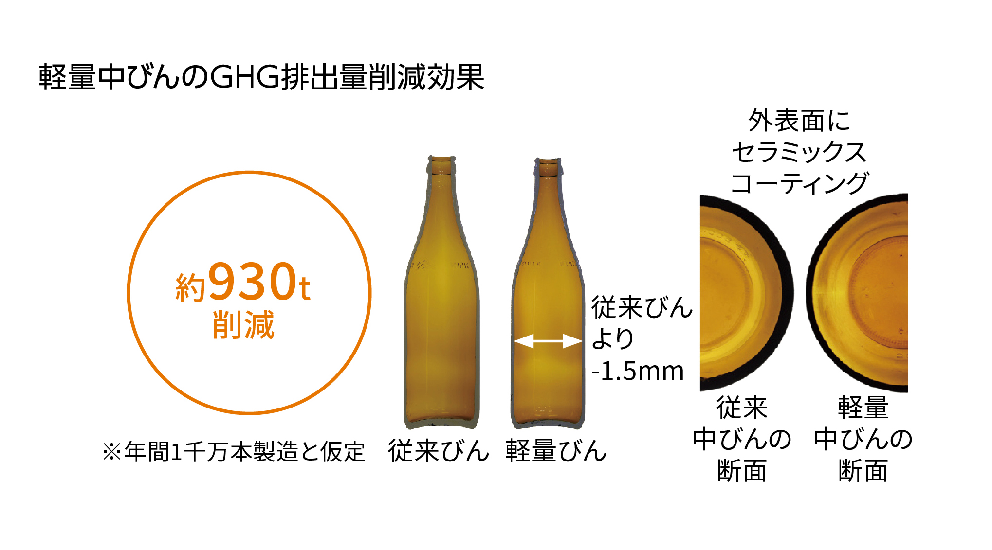 軽量中びんの GHG 排出量削減効果約930t削減