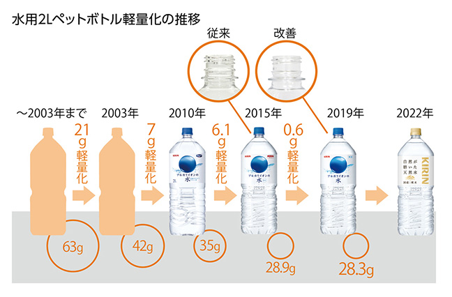 PETボトルの軽量化