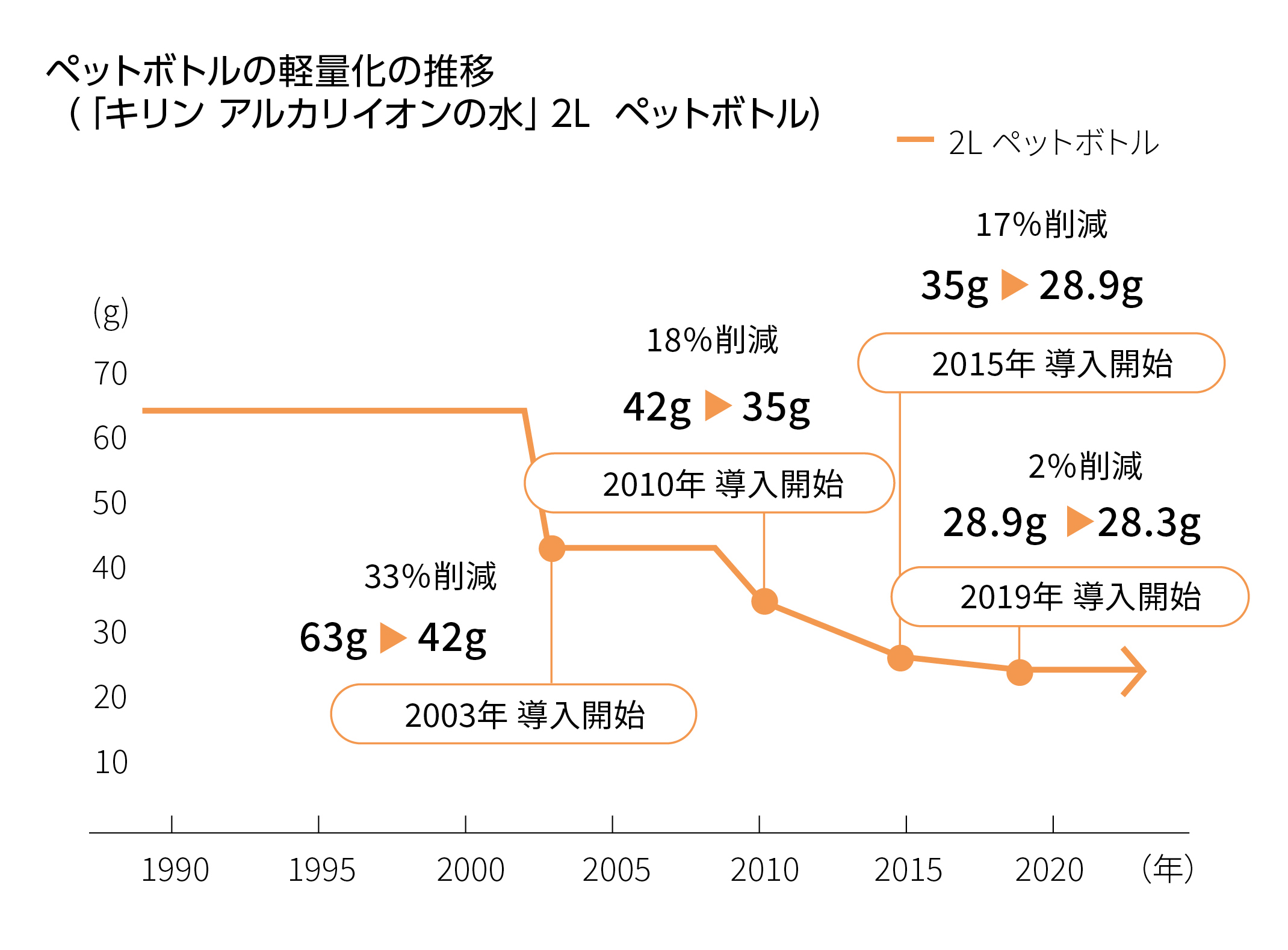 PET ボトルの軽量化の推移 ( 「 キリン　アルカリイオンの水」 2L PETボトル )､缶の軽量化の推移 ､カートンと 6 缶パックの軽量化の推移､リターナプルビルびんの軽量化の推移､キリンビールリターナプルびんの販売回収の推移､キリンビバレッジリターナプルびんの販売回収の推移