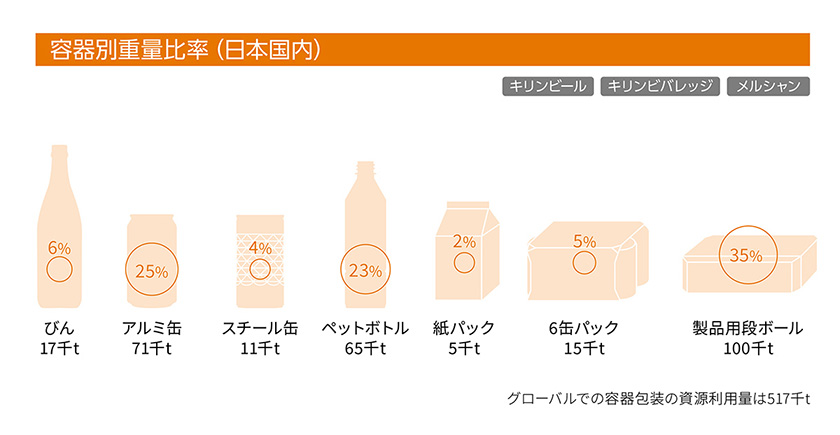 グローバルでの容器包装の資源利用料